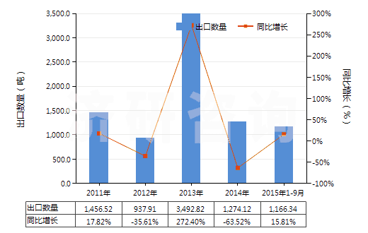 2011-2015年9月中國其他乙酸(HS29152190)出口量及增速統(tǒng)計